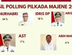 Nurhabri Unggul di Polling Calon Bupati Majene 2024