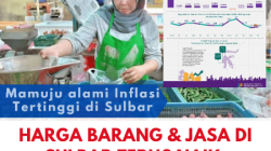 Harga Barang dan Jasa di Sulbar Terus Naik, Inflasi Sentuh 1,99 Persen