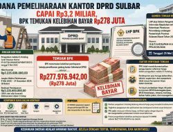 Dana Pemeliharaan Kantor DPRD Sulbar Capai Rp3,2 Miliar, BPK Temukan Kelebihan Bayar Rp278 Juta